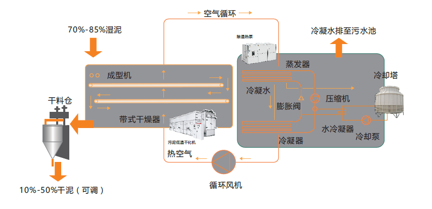 除濕熱泵污泥干化 低溫污泥干化 余熱污泥干化 污泥干化 污泥干化機(jī) 污泥烘干 污泥干燥 除濕熱泵污泥干化 低溫污泥干化 余熱污泥干化 污泥干化 污泥干化機(jī) 污泥烘干 污泥干燥
